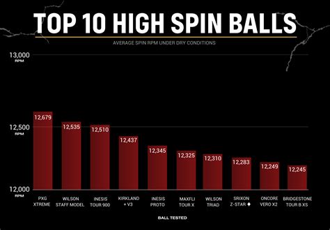 Golf Ball Spin Comparison Chart