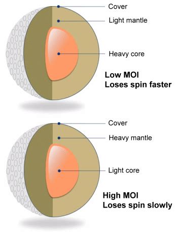 Golf Ball Spin Decay