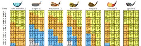 Golf Clash Tommy Wind Chart