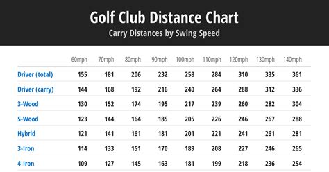 Golf Club Distances