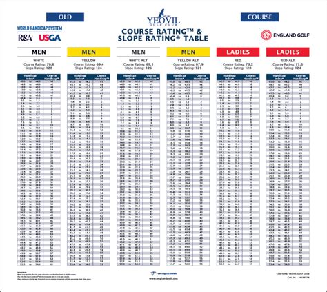 Golf Course Rating Chart