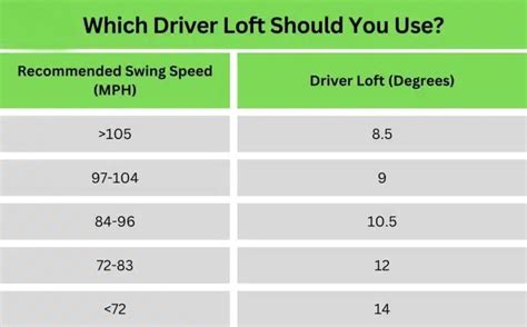 Golf Driver Loft Differences