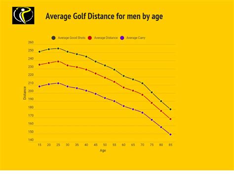 Golf Driving Distance Average