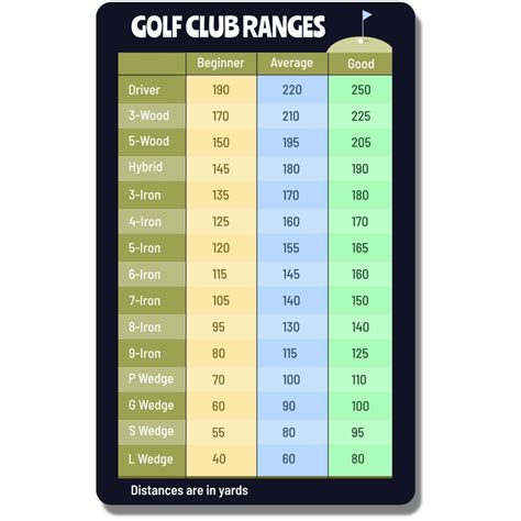 Golf Iron Yardage Chart