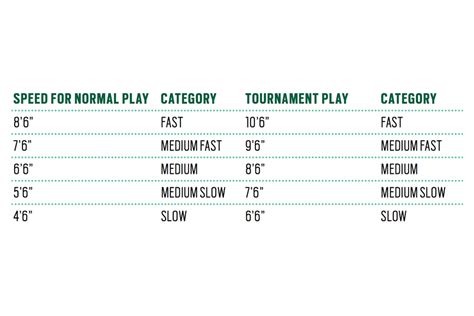 Golf Putting Green Speed