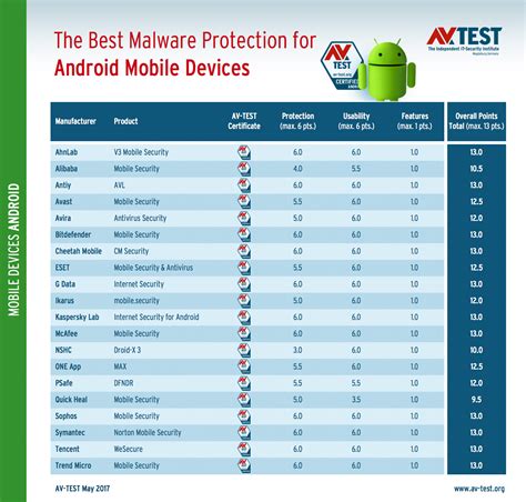 good cheap antivirus for android