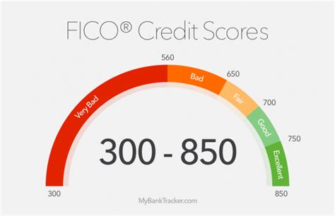 good credit score to apply for credit card