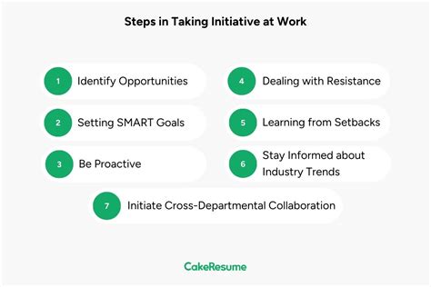 good examples of initiative in the workplace