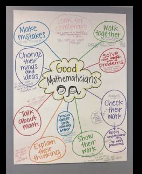 Good Mathematicians Anchor Chart