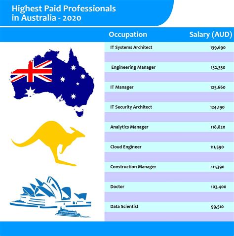 good paying jobs in australia