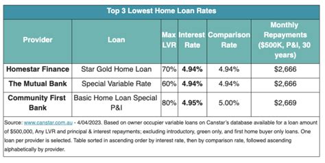 good rate loans