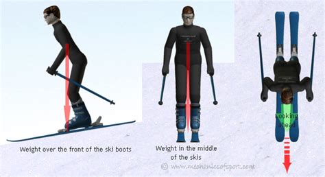 Good Skiing Posture