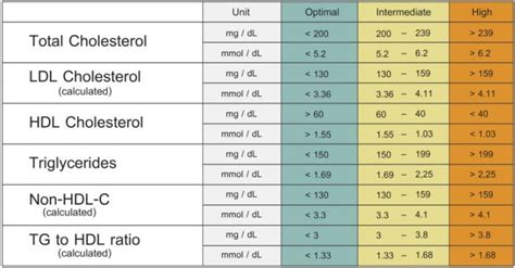 What is a Good Triglyceride Level for Optimal Health?