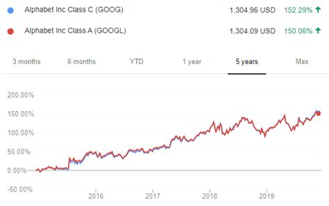 goog class c stock price