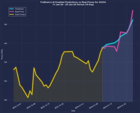 goog stock 5 year forecast