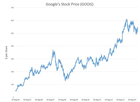 goog stock price forecast 2027