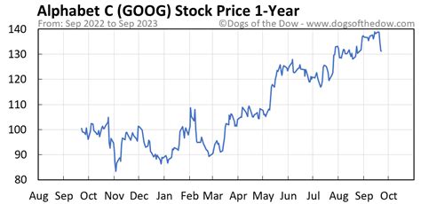 goog stock price today nyse stock