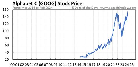 goog stock price today nyse usa