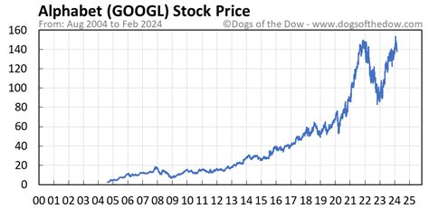 googl a stock price
