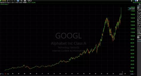 googl stock after hours