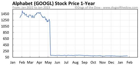 googl stock price after market close
