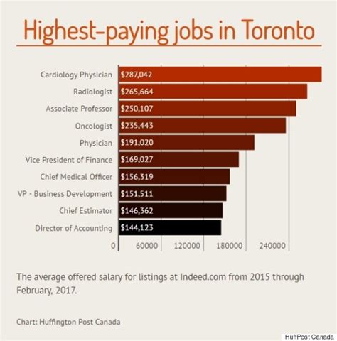 google jobs toronto salary