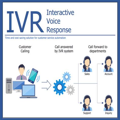 Using the Interactive Voice Response (IVR) System YouTube