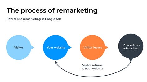 google ads how to use remarketing