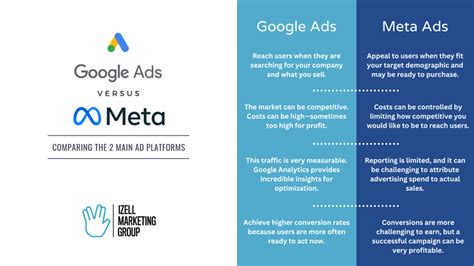 google ads or meta ads