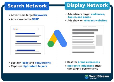 Google Ads Search Vs Display