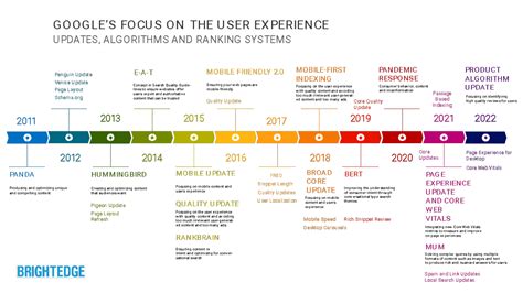 Google Algorithm Update History