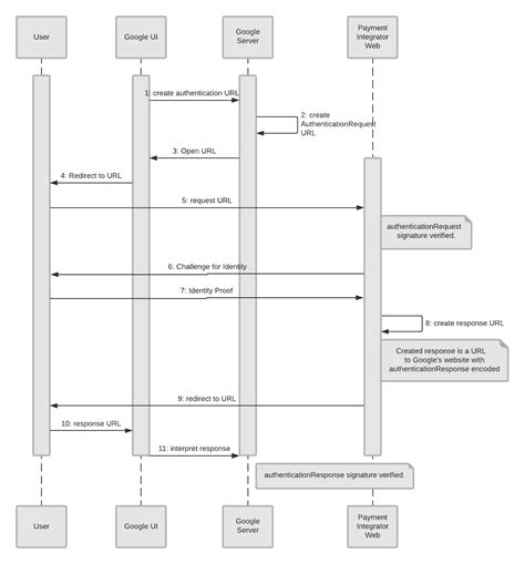 google api authentication java example