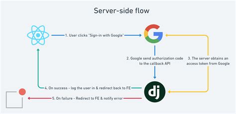 google api oauth2 example