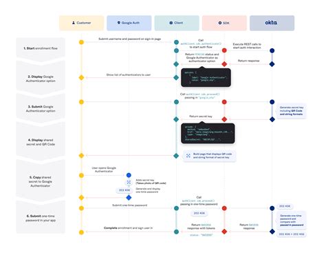 google authentication api cost
