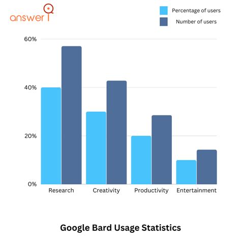 Google Bard Usage