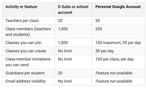 Google Classroom Limits