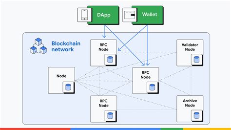 Google Cloud Blockchain Nodes: Enterprise Applications