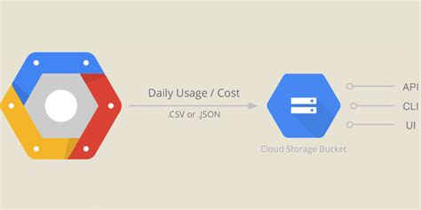 Google Cloud Computing Buckets