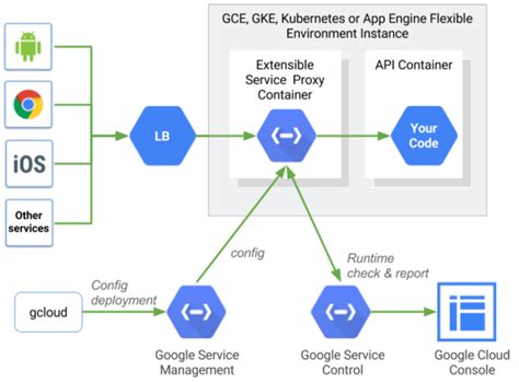 Google Cloud Endpoints Yaml