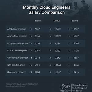 Google Cloud Infrastructure Engineer Salary