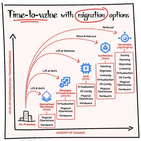 google cloud migration process