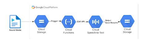 google cloud speech to text api tutorial