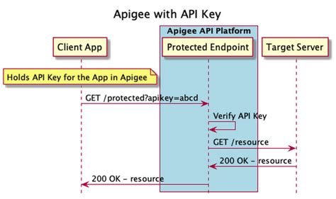 Google Cloud Storage Api Authentication