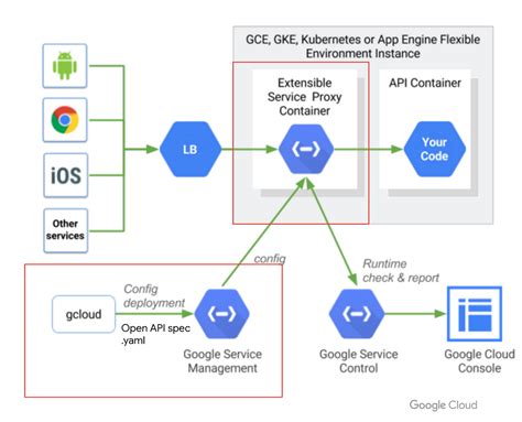 Google Cloud Storage Api Java Example