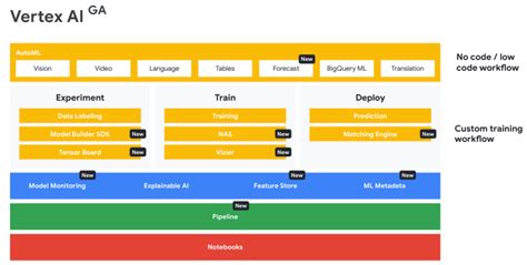 google cloud vertex ai engineer training