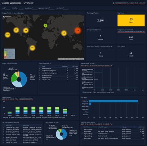 Google Dashboard Devices