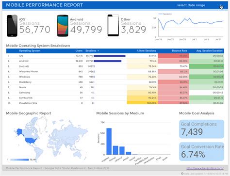 Google Data Studio Mobile Dashboard