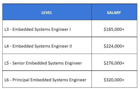 google embedded software engineer salary leetcode