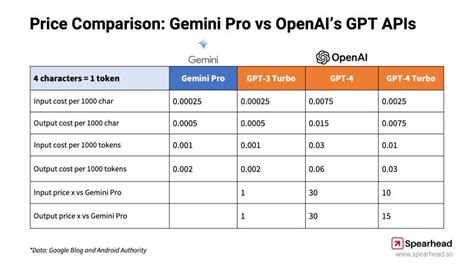 google gemini pro api pricing