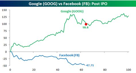 google ipo price and date